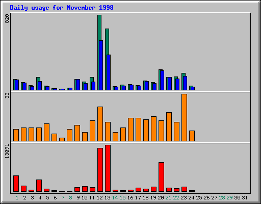 Daily statistics