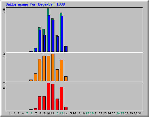 Daily statistics