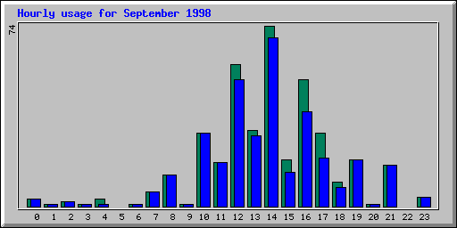 Hourly statistics