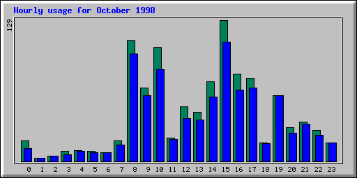 Hourly statistics