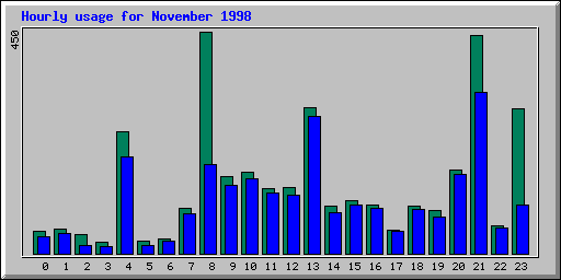 Hourly statistics