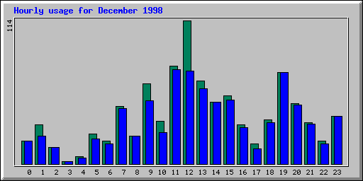 Hourly statistics
