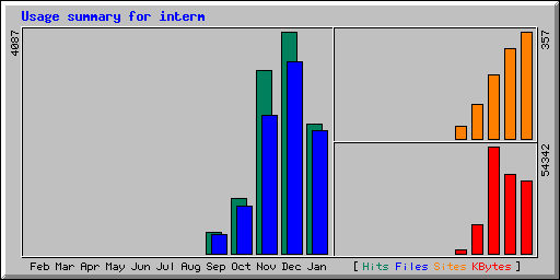 Monthly Statistics