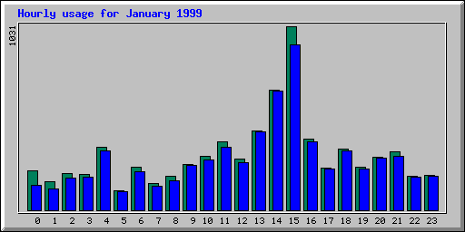 Hourly statistics