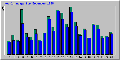 Hourly statistics