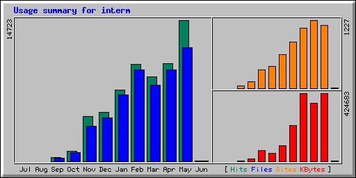 Monthly Statistics