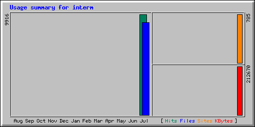 Monthly Statistics