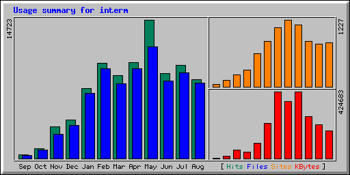 Monthly Statistics