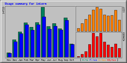 Monthly Statistics