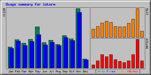 Monthly Statistics