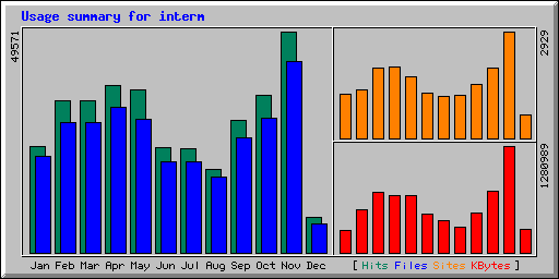 Monthly Statistics