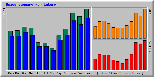 Monthly Statistics