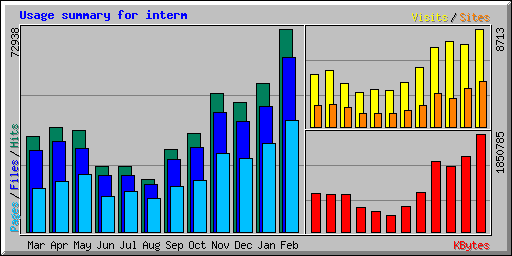 Usage summary for interm