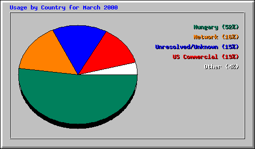 Usage by Country for March 2000