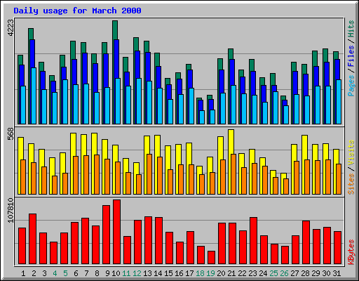 Daily usage for March 2000