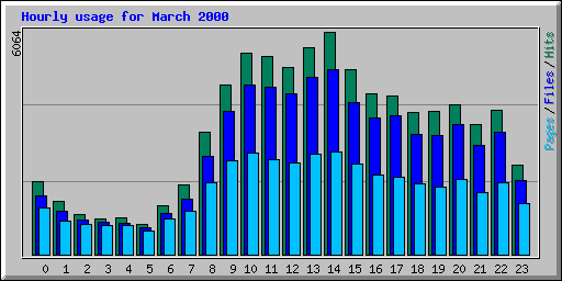 Hourly usage for March 2000