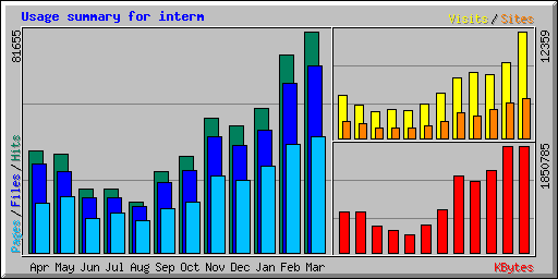 Usage summary for interm