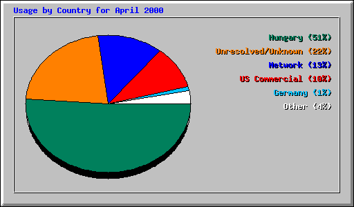 Usage by Country for April 2000