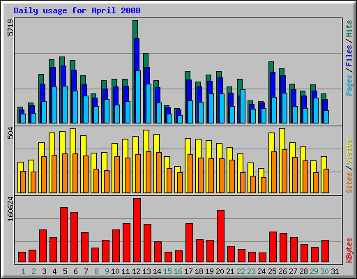 Daily usage for April 2000