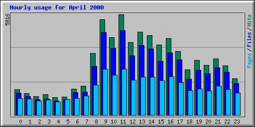 Hourly usage for April 2000