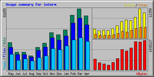 Usage summary for interm