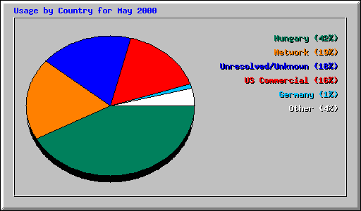 Usage by Country for May 2000