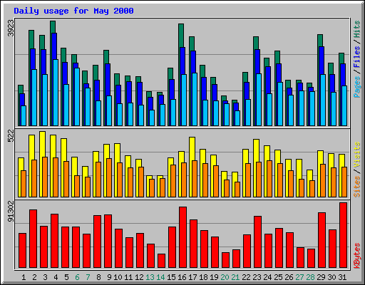 Daily usage for May 2000