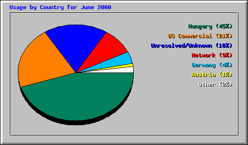 Usage by Country for June 2000