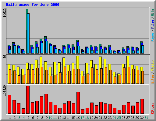 Daily usage for June 2000