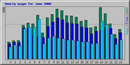 Hourly usage for June 2000