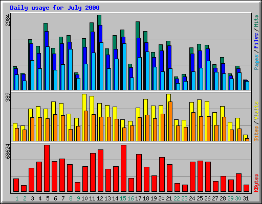 Daily usage for July 2000