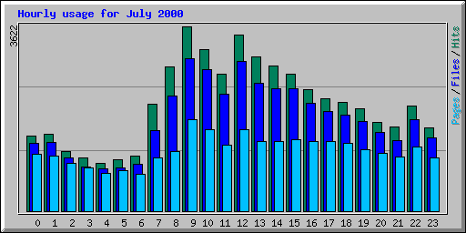Hourly usage for July 2000