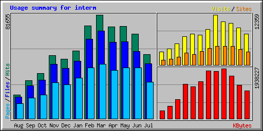 Usage summary for interm