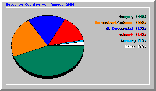 Usage by Country for August 2000