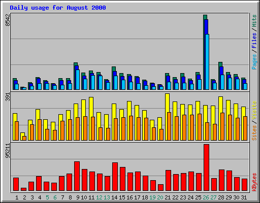 Daily usage for August 2000