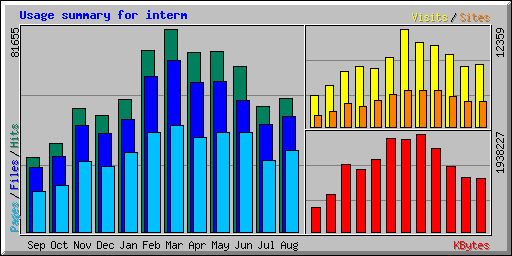 Usage summary for interm