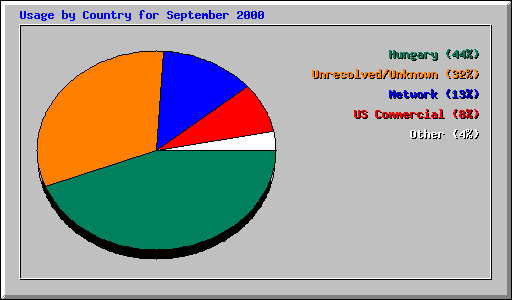 Usage by Country for September 2000