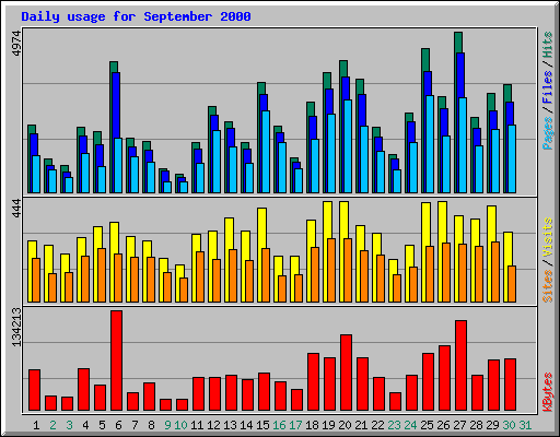 Daily usage for September 2000
