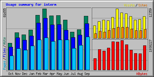 Usage summary for interm