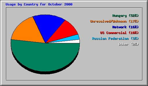 Usage by Country for October 2000