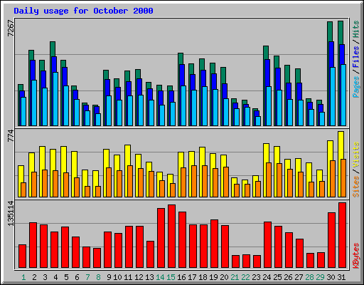 Daily usage for October 2000
