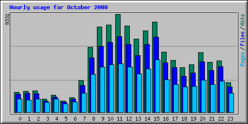 Hourly usage for October 2000