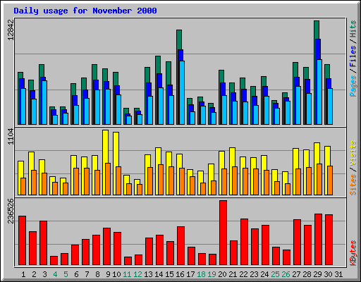 Daily usage for November 2000