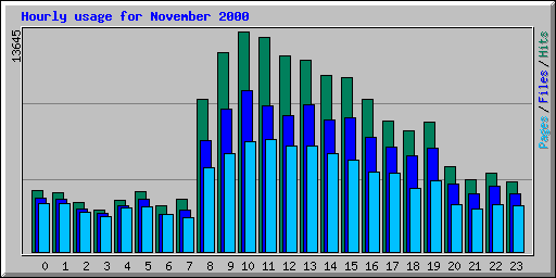 Hourly usage for November 2000