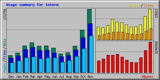 Usage summary for interm