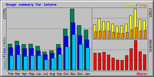 Usage summary for interm