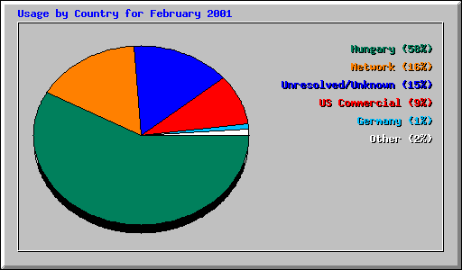 Usage by Country for February 2001