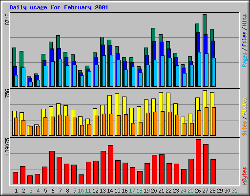 Daily usage for February 2001