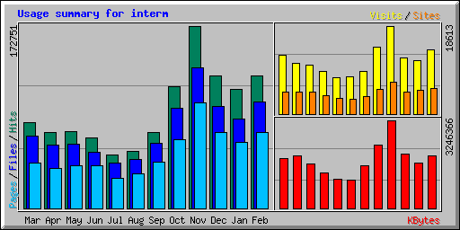 Usage summary for interm