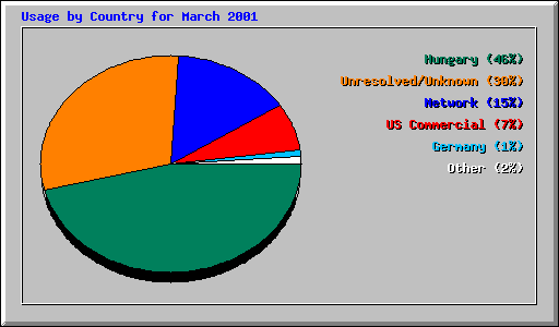 Usage by Country for March 2001